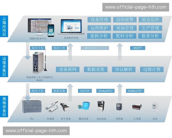 物联网设备监控现场环境数据 辅助制作决策调整